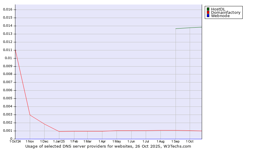 Historical trends in the usage of HostDL vs. Domainfactory vs. Webnode