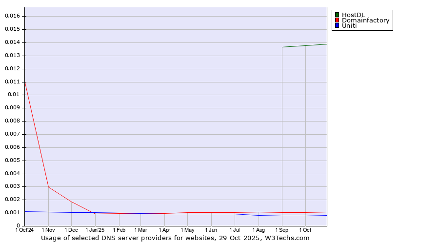 Historical trends in the usage of HostDL vs. Domainfactory vs. Uniti