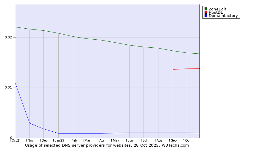 Historical trends in the usage of ZoneEdit vs. HostDL vs. Domainfactory
