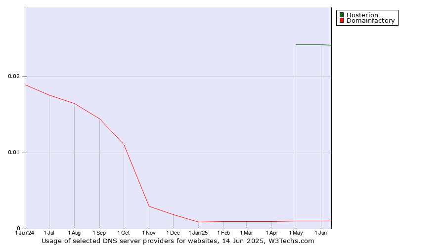 Historical trends in the usage of Hosterion vs. Domainfactory