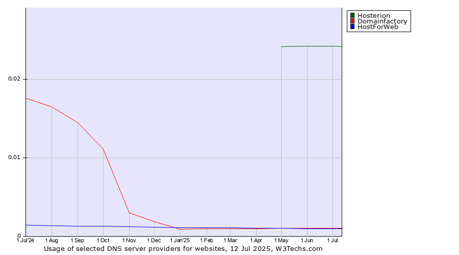 Historical trends in the usage of Hosterion vs. Domainfactory vs. HostForWeb