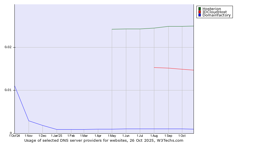 Historical trends in the usage of Hosterion vs. IDCloudHost vs. Domainfactory
