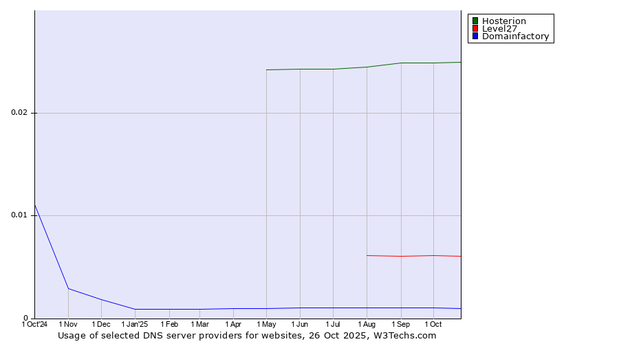 Historical trends in the usage of Hosterion vs. Level27 vs. Domainfactory
