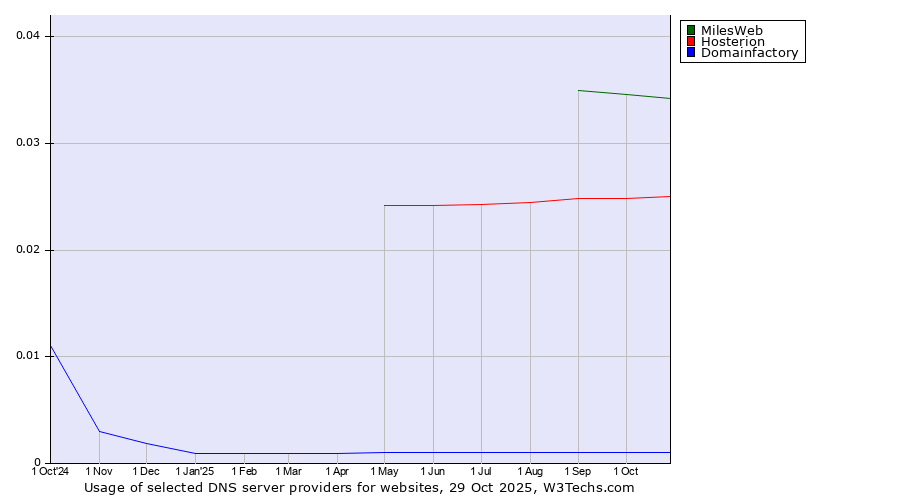 Historical trends in the usage of MilesWeb vs. Hosterion vs. Domainfactory