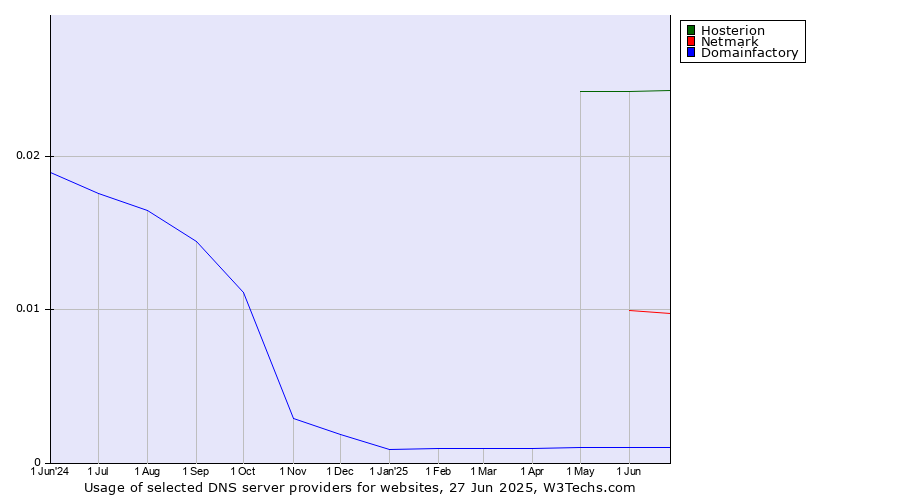 Historical trends in the usage of Hosterion vs. Netmark vs. Domainfactory