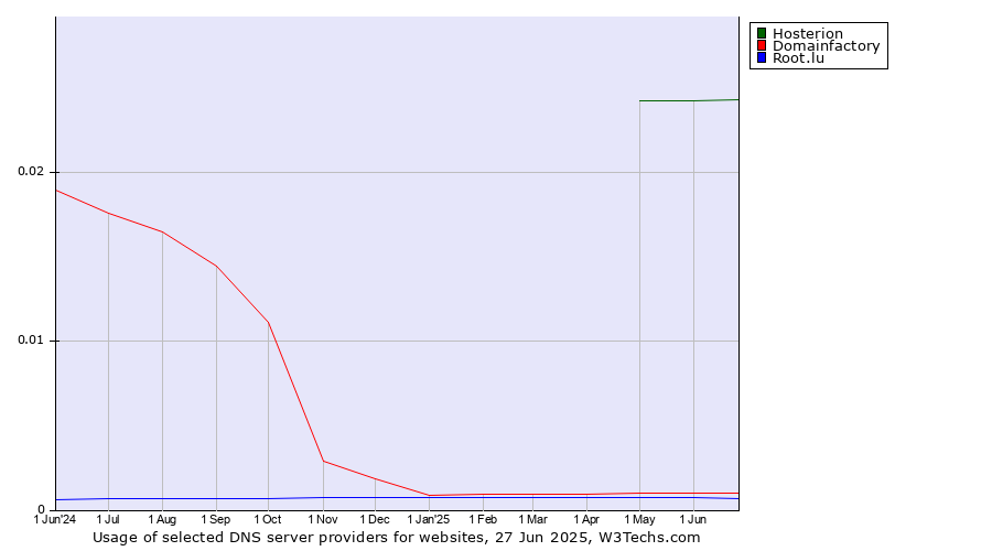 Historical trends in the usage of Hosterion vs. Domainfactory vs. Root.lu