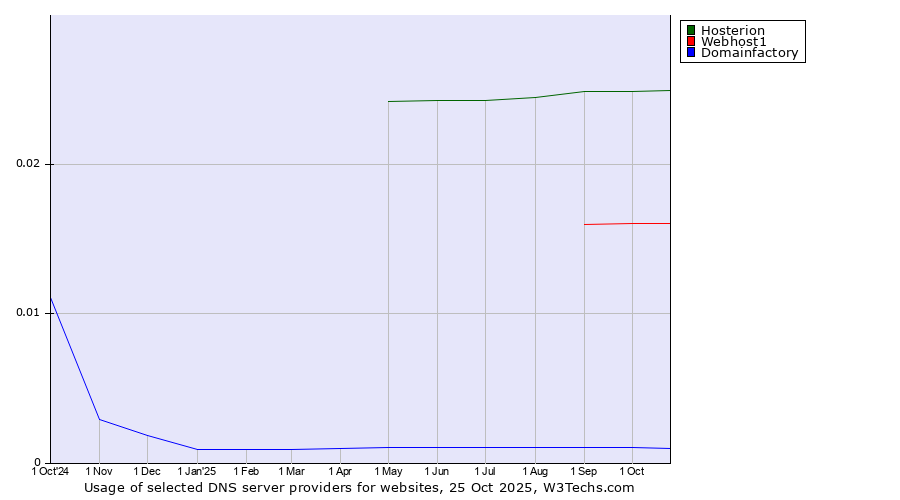 Historical trends in the usage of Hosterion vs. Webhost1 vs. Domainfactory
