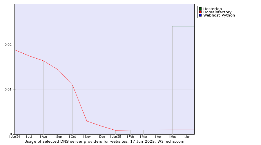Historical trends in the usage of Hosterion vs. Domainfactory vs. Webhost Python