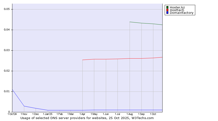 Historical trends in the usage of Hoster.kz vs. Hosttech vs. Domainfactory