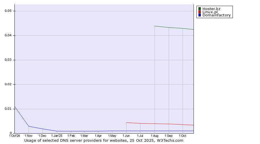 Historical trends in the usage of Hoster.kz vs. Linux.pl vs. Domainfactory