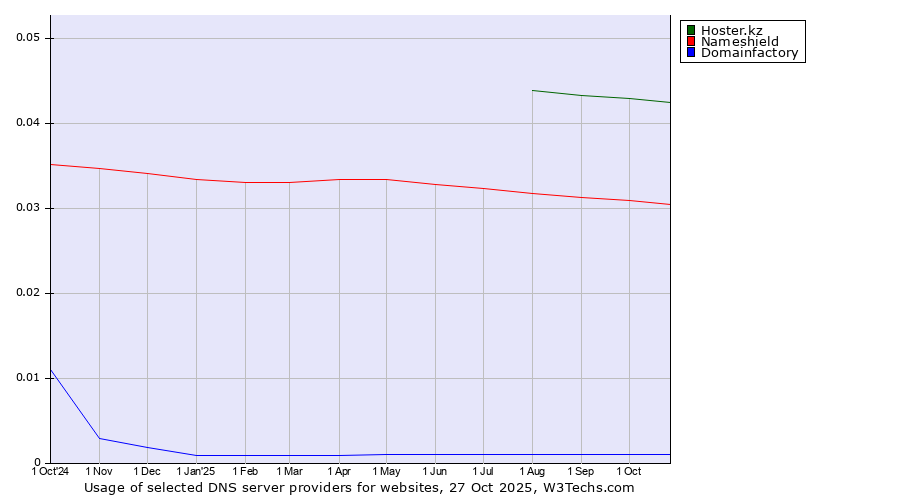 Historical trends in the usage of Hoster.kz vs. Nameshield vs. Domainfactory