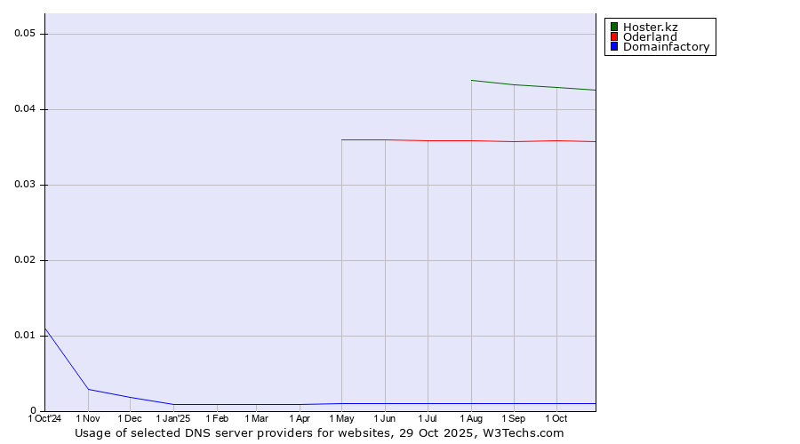 Historical trends in the usage of Hoster.kz vs. Oderland vs. Domainfactory