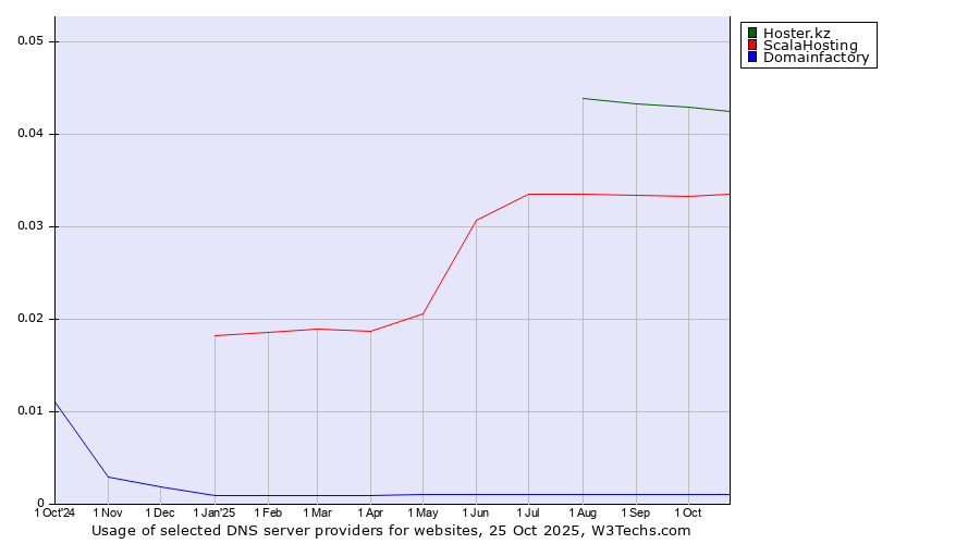 Historical trends in the usage of Hoster.kz vs. ScalaHosting vs. Domainfactory