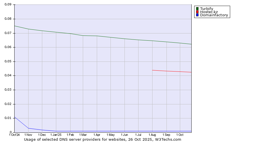 Historical trends in the usage of Turbify vs. Hoster.kz vs. Domainfactory