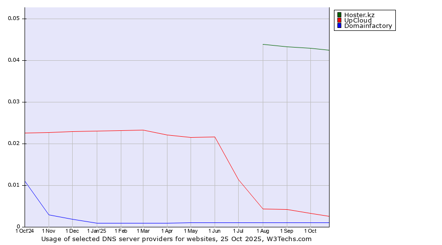 Historical trends in the usage of Hoster.kz vs. UpCloud vs. Domainfactory