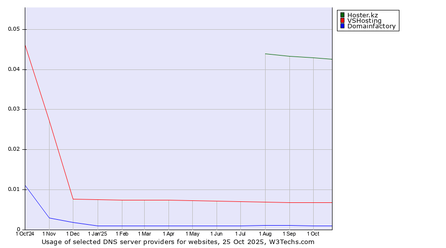 Historical trends in the usage of Hoster.kz vs. VSHosting vs. Domainfactory