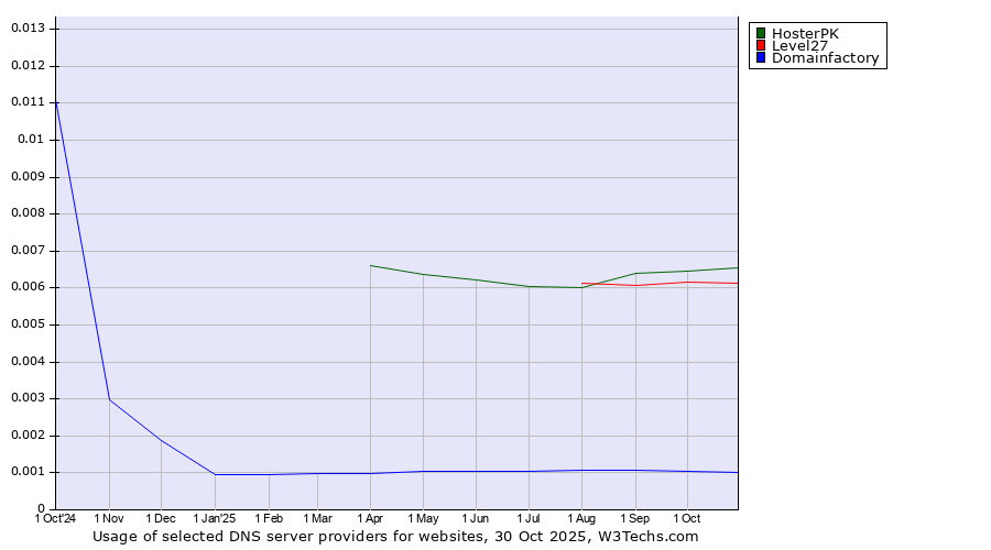 Historical trends in the usage of HosterPK vs. Level27 vs. Domainfactory
