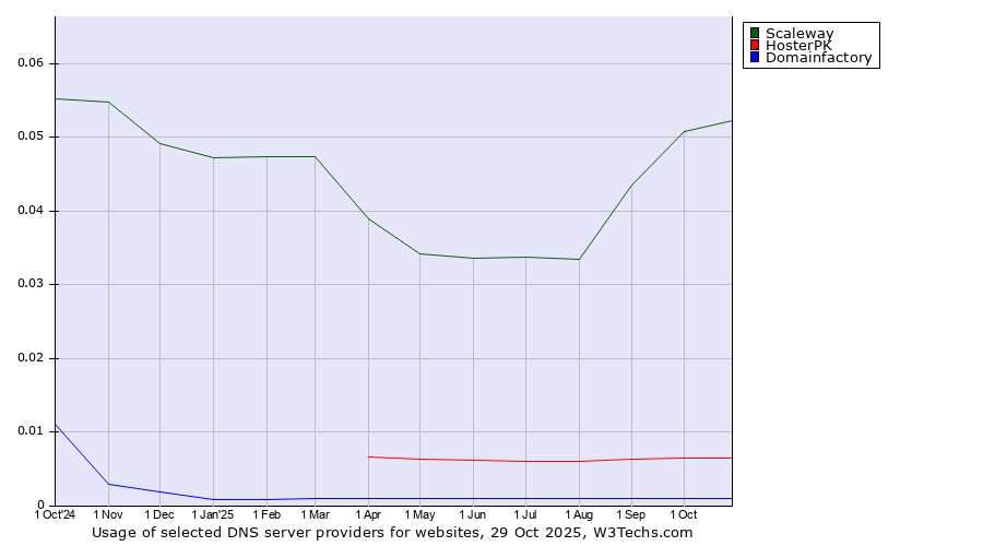 Historical trends in the usage of Scaleway vs. HosterPK vs. Domainfactory