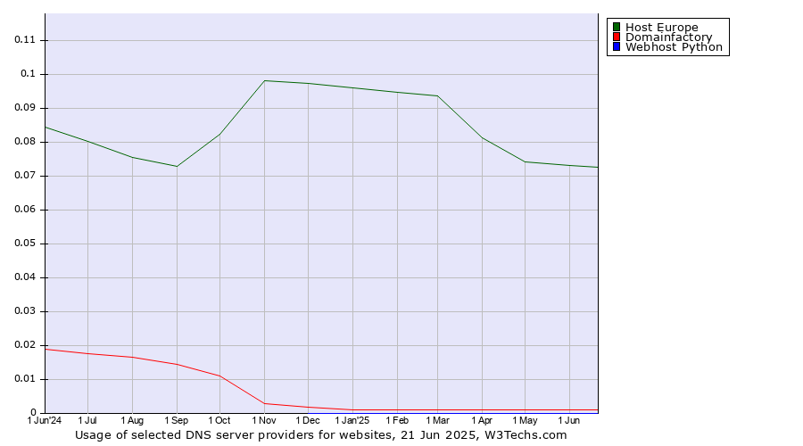 Historical trends in the usage of Host Europe vs. Domainfactory vs. Webhost Python