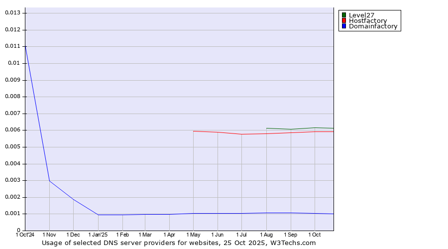 Historical trends in the usage of Level27 vs. Hostfactory vs. Domainfactory