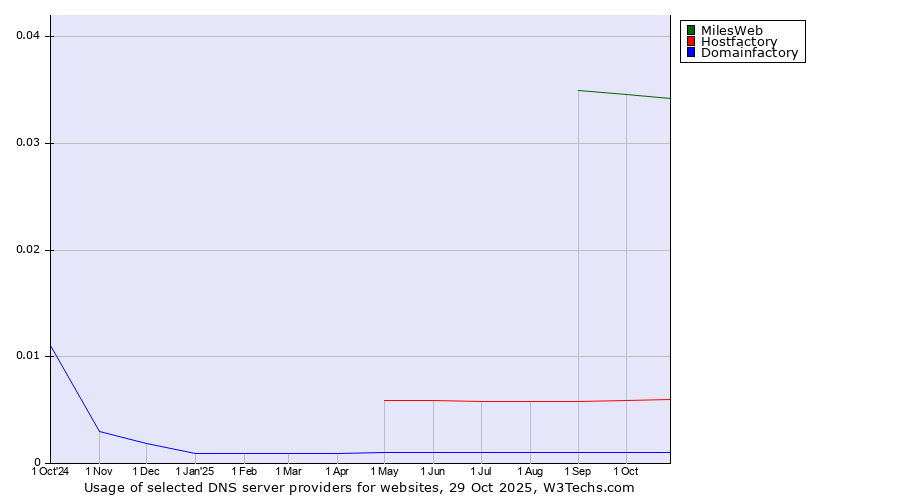 Historical trends in the usage of MilesWeb vs. Hostfactory vs. Domainfactory