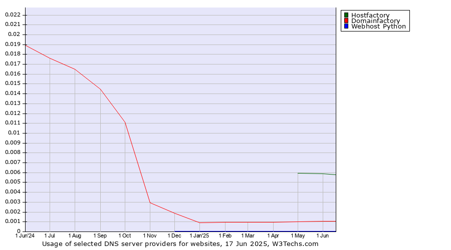 Historical trends in the usage of Hostfactory vs. Domainfactory vs. Webhost Python