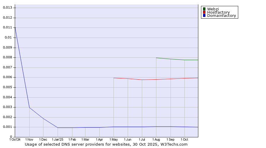 Historical trends in the usage of Webzi vs. Hostfactory vs. Domainfactory