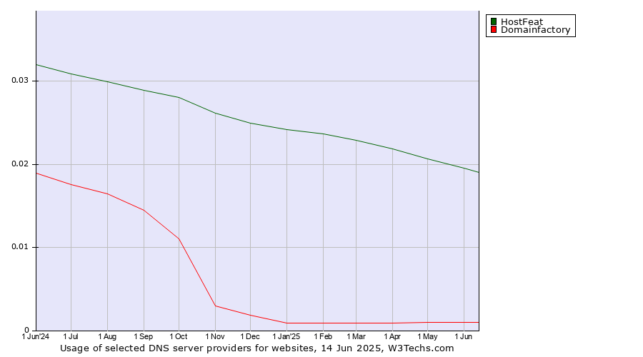 Historical trends in the usage of HostFeat vs. Domainfactory