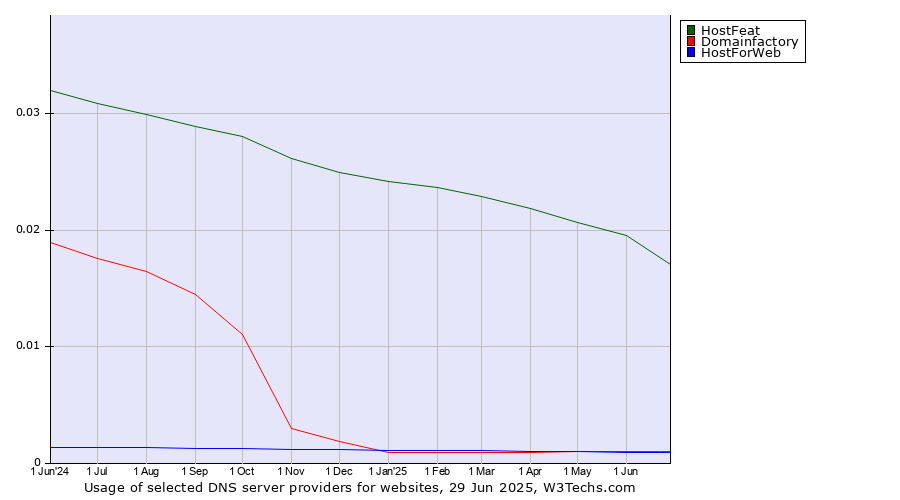 Historical trends in the usage of HostFeat vs. Domainfactory vs. HostForWeb