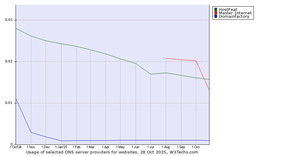 Historical trends in the usage of Master Internet vs. HostFeat vs. Domainfactory