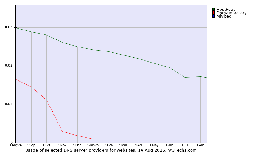 Historical trends in the usage of HostFeat vs. Domainfactory vs. Mivitec