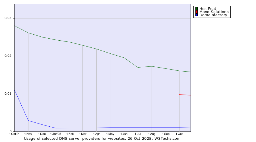 Historical trends in the usage of HostFeat vs. Mono Solutions vs. Domainfactory