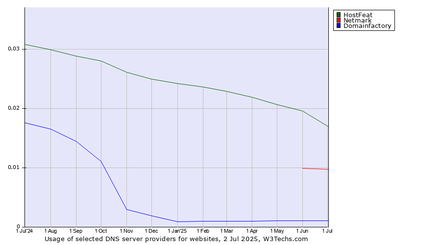 Historical trends in the usage of HostFeat vs. Netmark vs. Domainfactory