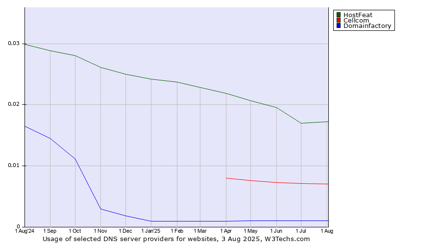 Historical trends in the usage of HostFeat vs. Cellcom vs. Domainfactory