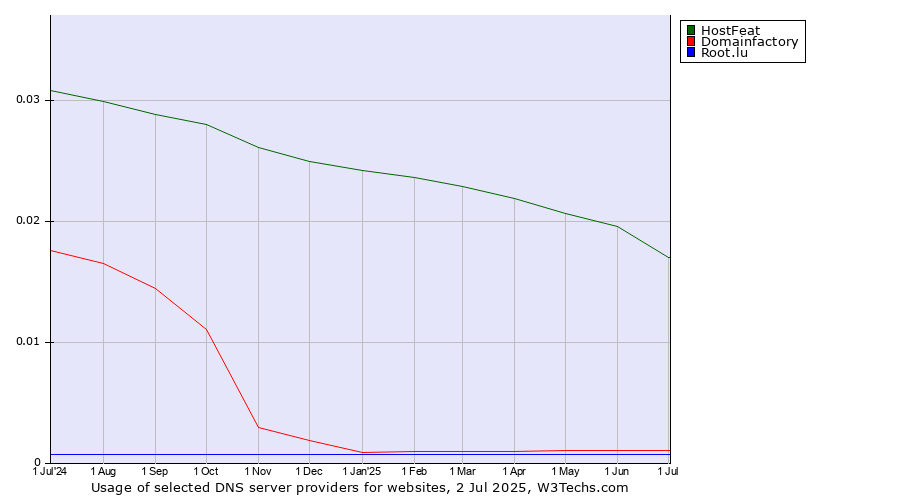 Historical trends in the usage of HostFeat vs. Domainfactory vs. Root.lu