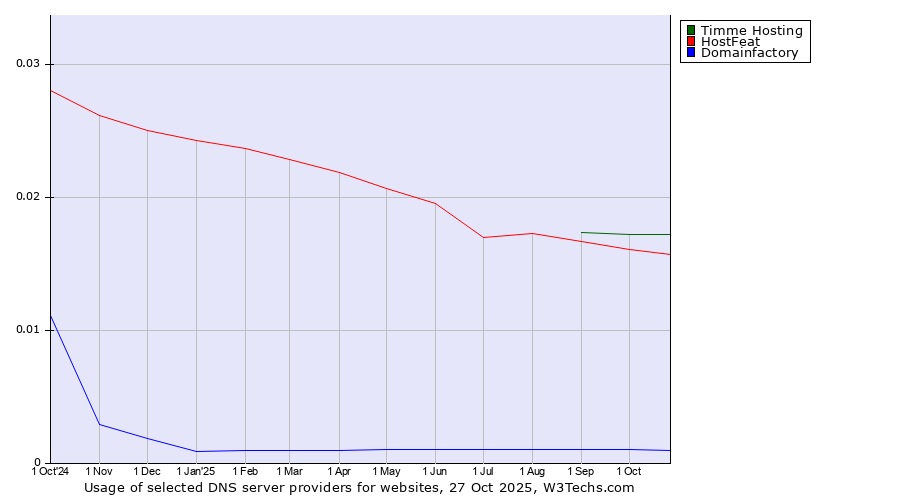 Historical trends in the usage of Timme Hosting vs. HostFeat vs. Domainfactory