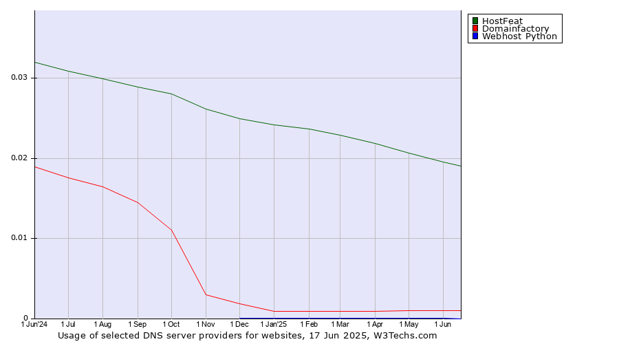 Historical trends in the usage of HostFeat vs. Domainfactory vs. Webhost Python
