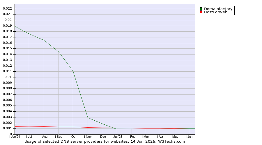 Historical trends in the usage of Domainfactory vs. HostForWeb