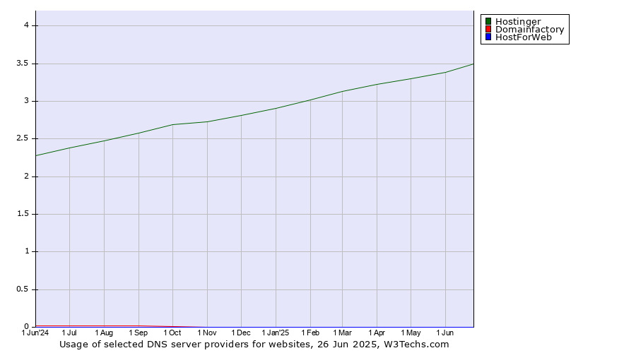 Historical trends in the usage of Hostinger vs. Domainfactory vs. HostForWeb