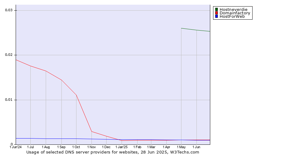 Historical trends in the usage of Hostneverdie vs. Domainfactory vs. HostForWeb