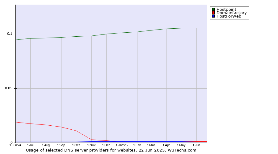 Historical trends in the usage of Hostpoint vs. Domainfactory vs. HostForWeb