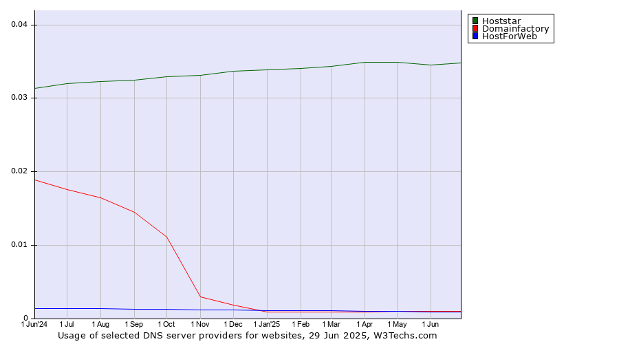Historical trends in the usage of Hoststar vs. Domainfactory vs. HostForWeb