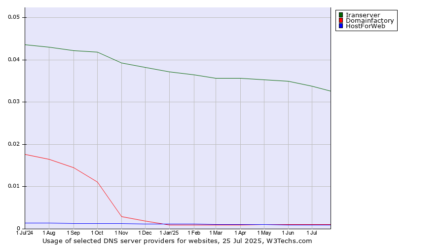 Historical trends in the usage of Iranserver vs. Domainfactory vs. HostForWeb