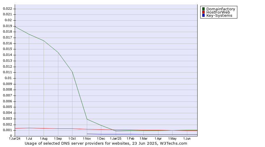 Historical trends in the usage of Domainfactory vs. HostForWeb vs. Key-Systems