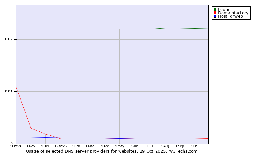 Historical trends in the usage of Louhi vs. Domainfactory vs. HostForWeb