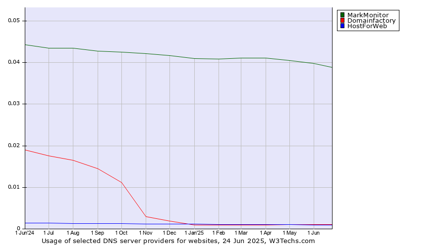 Historical trends in the usage of MarkMonitor vs. Domainfactory vs. HostForWeb