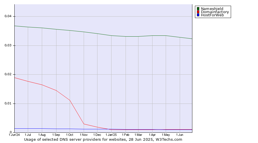 Historical trends in the usage of Nameshield vs. Domainfactory vs. HostForWeb