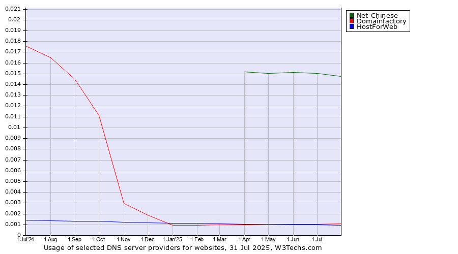 Historical trends in the usage of Net Chinese vs. Domainfactory vs. HostForWeb