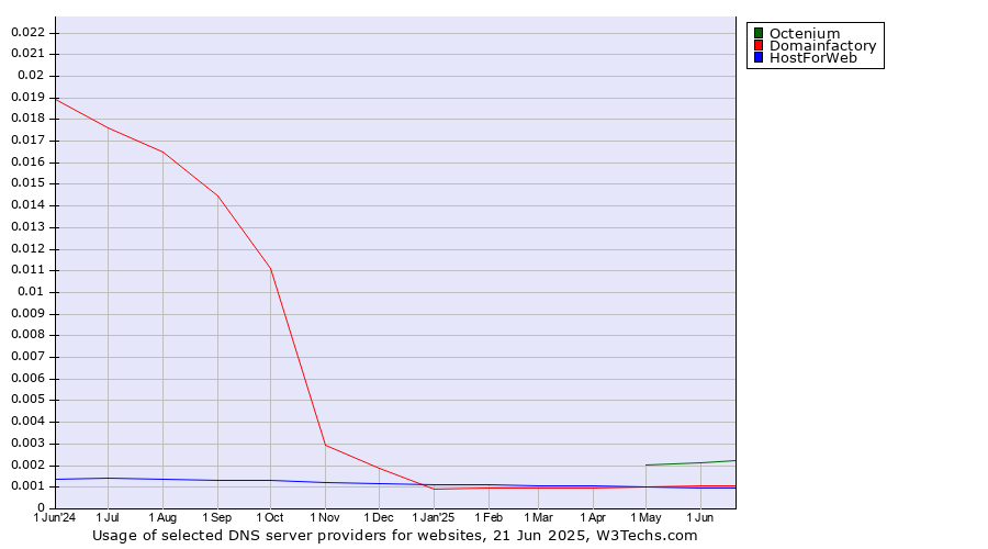 Historical trends in the usage of Octenium vs. Domainfactory vs. HostForWeb
