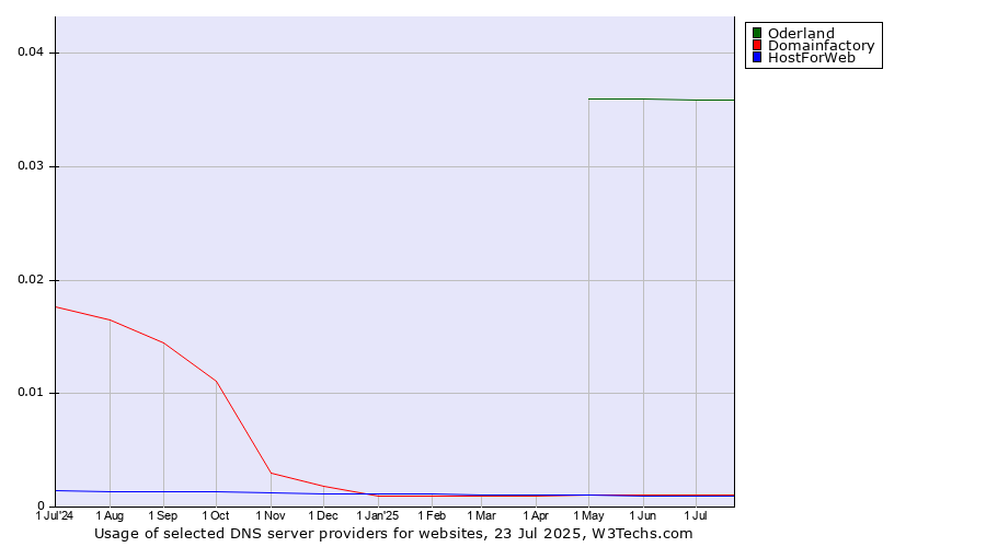 Historical trends in the usage of Oderland vs. Domainfactory vs. HostForWeb